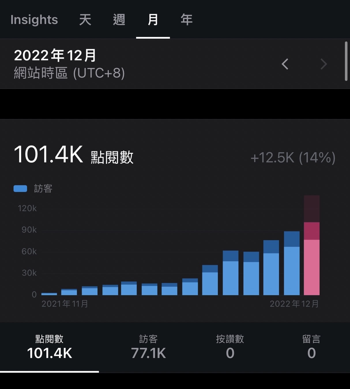 從零到10萬人/月流量!3大重點分享個人網站經營成效 - 第1張圖